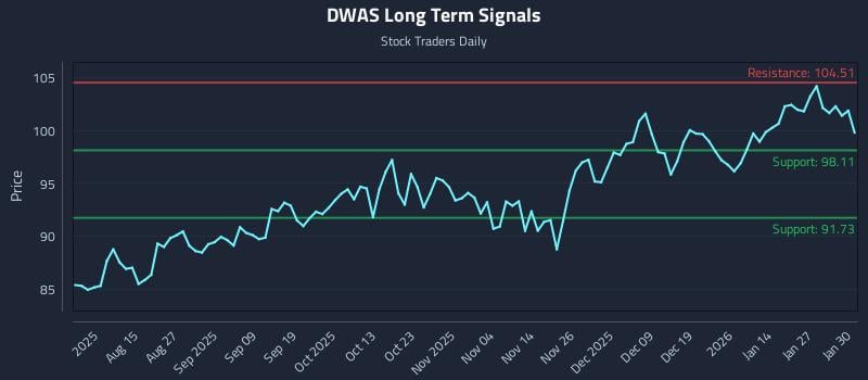 DWAS Long Term Analysis for February 2 2026