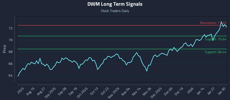 DWM Long Term Analysis for February 2 2026
