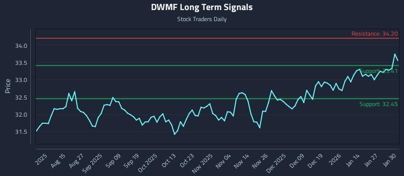 DWMF Long Term Analysis for February 2 2026
