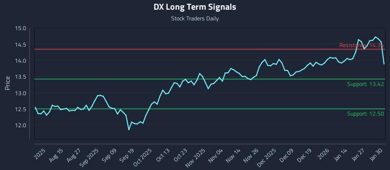 DX Long Term Analysis for February 2 2026