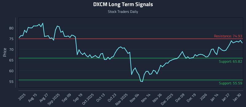 DXCM Long Term Analysis for February 2 2026