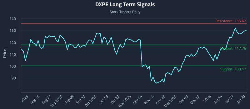 DXPE Long Term Analysis for February 2 2026