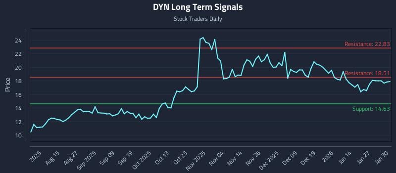 DYN Long Term Analysis for February 2 2026