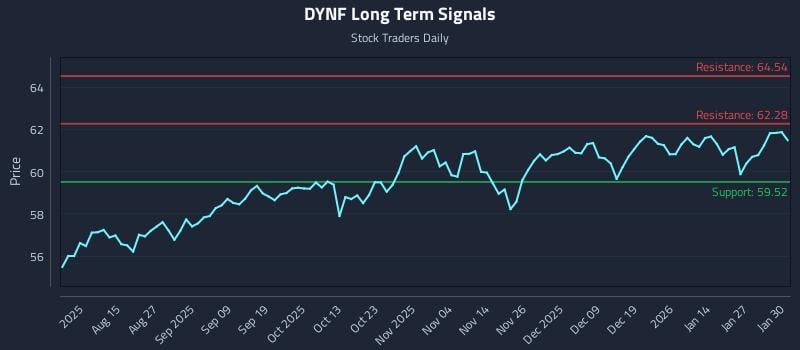 DYNF Long Term Analysis for February 2 2026 DYNF Long Term Analysis for February 2 2026