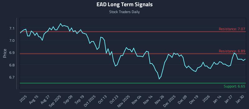 EAD Long Term Analysis for February 2 2026