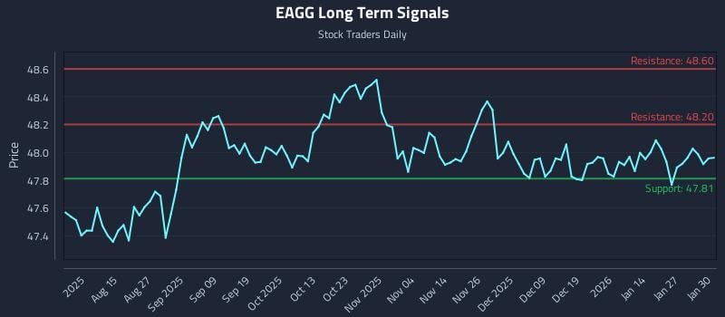 EAGG Long Term Analysis for February 2 2026 EAGG Long Term Analysis for February 2 2026