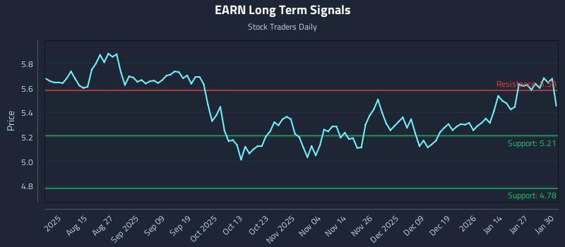 EARN Long Term Analysis for February 2 2026