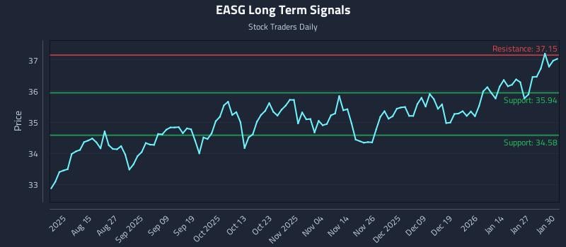 EASG Long Term Analysis for February 2 2026