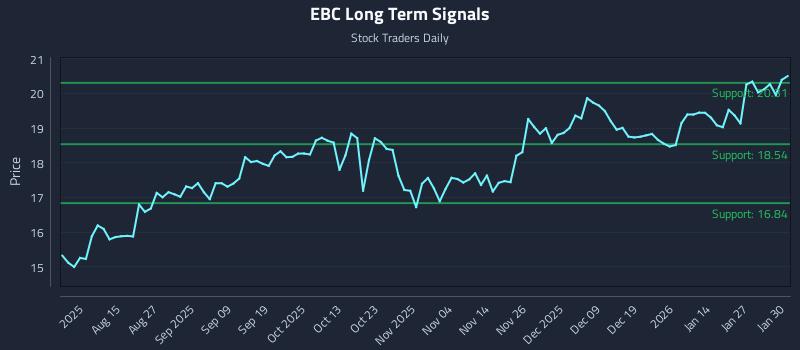 EBC Long Term Analysis for February 2 2026