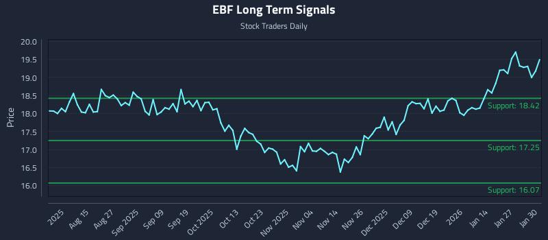 EBF Long Term Analysis for February 2 2026
