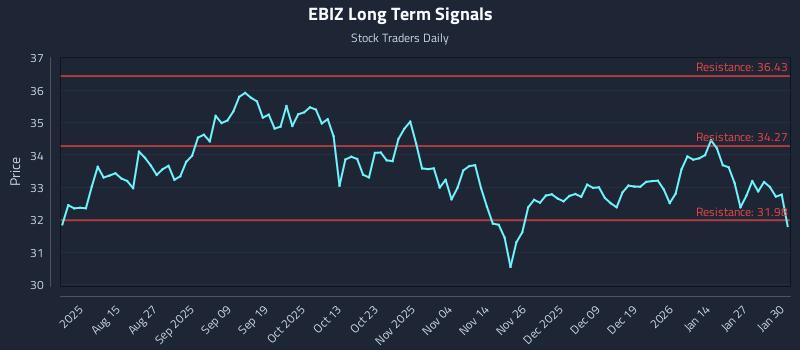 EBIZ Long Term Analysis for February 2 2026 EBIZ Long Term Analysis for February 2 2026