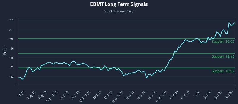 EBMT Long Term Analysis for February 2 2026