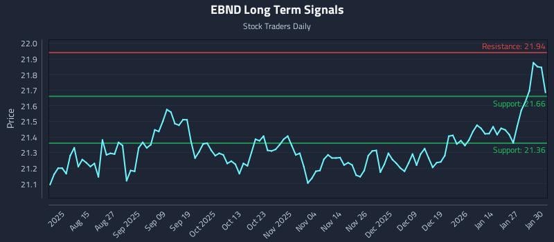 EBND Long Term Analysis for February 2 2026