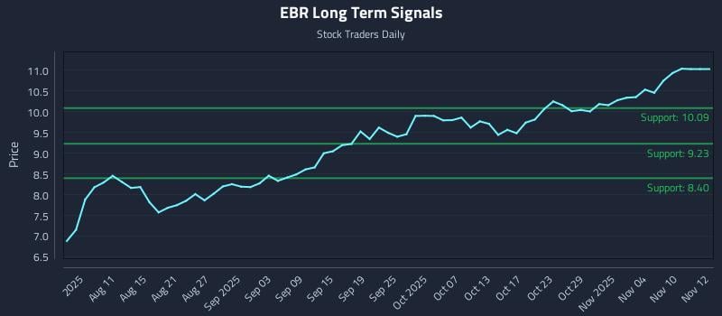 EBR Long Term Analysis for February 2 2026 EBR Long Term Analysis for February 2 2026