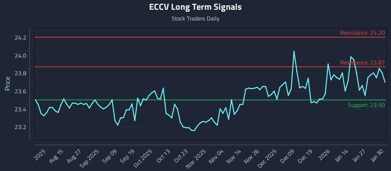 ECCV Long Term Analysis for February 2 2026