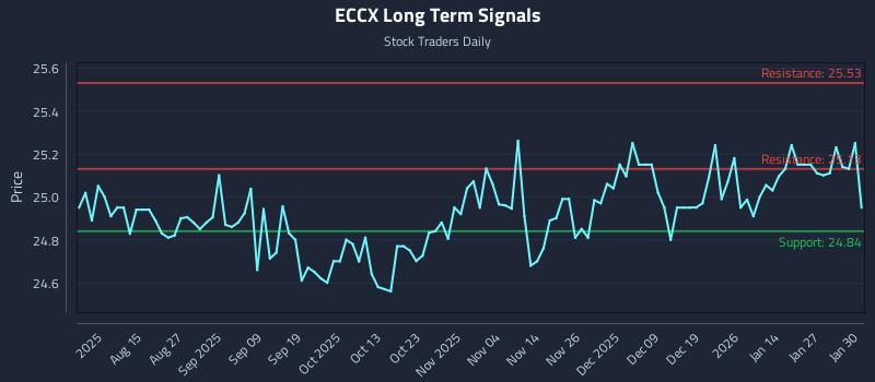 ECCX Long Term Analysis for February 2 2026 ECCX Long Term Analysis for February 2 2026