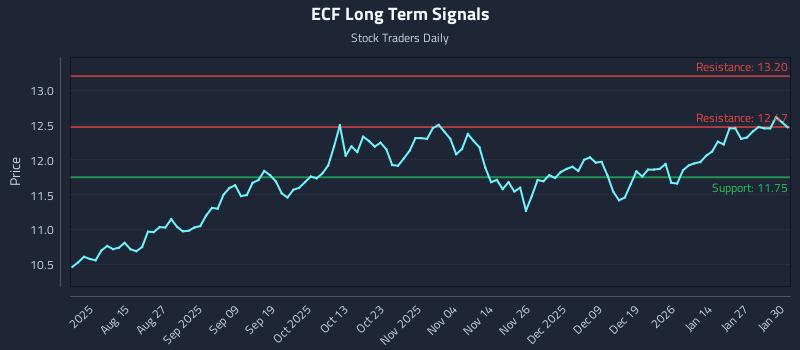 ECF Long Term Analysis for February 2 2026