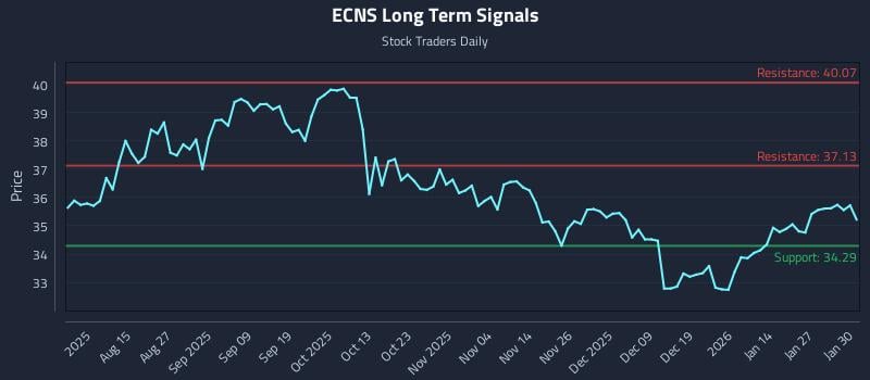 ECNS Long Term Analysis for February 2 2026