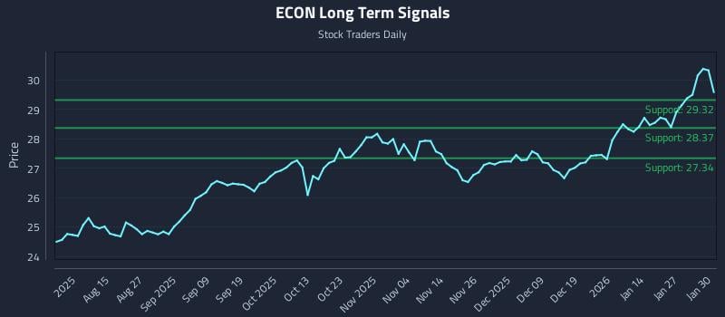 ECON Long Term Analysis for February 2 2026