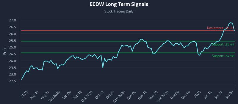 ECOW Long Term Analysis for February 2 2026 ECOW Long Term Analysis for February 2 2026
