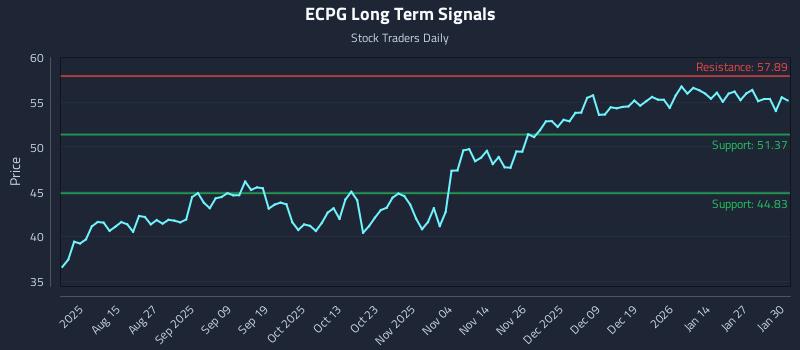 ECPG Long Term Analysis for February 2 2026 ECPG Long Term Analysis for February 2 2026