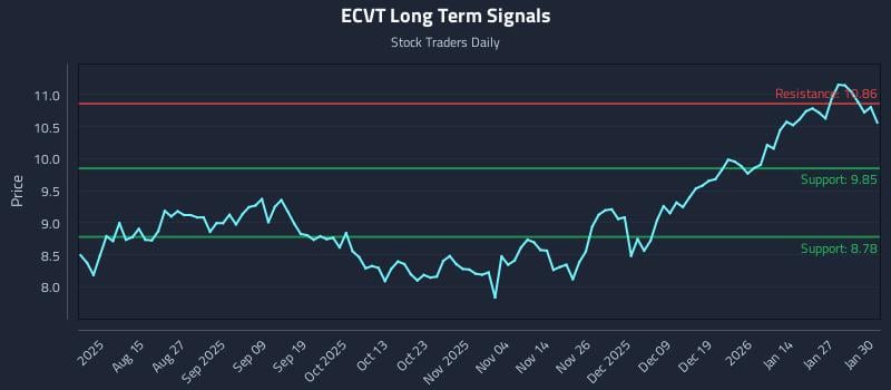 ECVT Long Term Analysis for February 2 2026