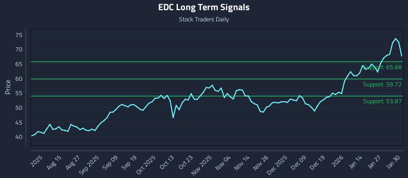 EDC Long Term Analysis for February 2 2026 EDC Long Term Analysis for February 2 2026