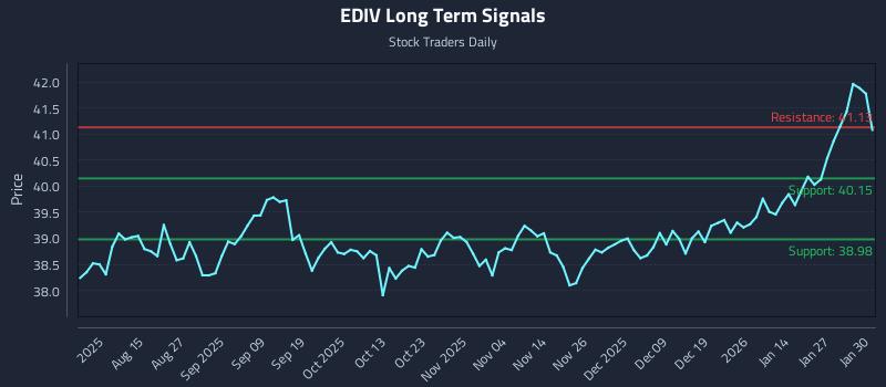 EDIV Long Term Analysis for February 2 2026