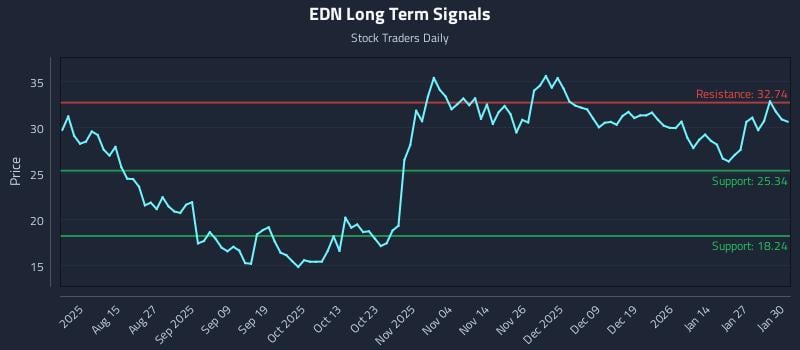 EDN Long Term Analysis for February 2 2026