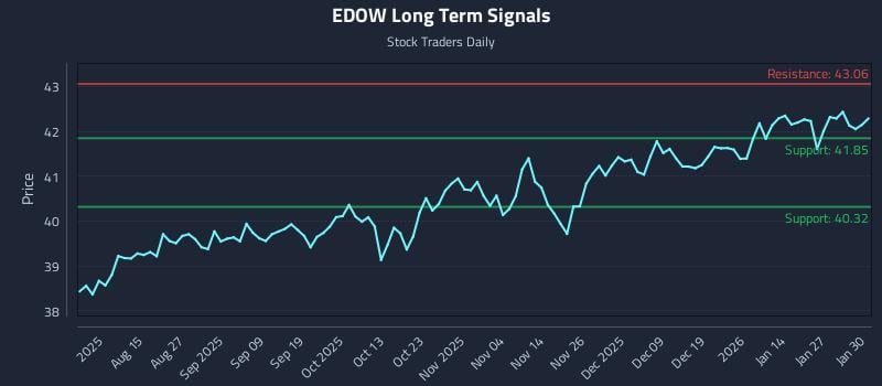 EDOW Long Term Analysis for February 2 2026