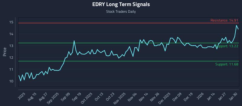 EDRY Long Term Analysis for February 2 2026