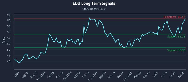 EDU Long Term Analysis for February 2 2026