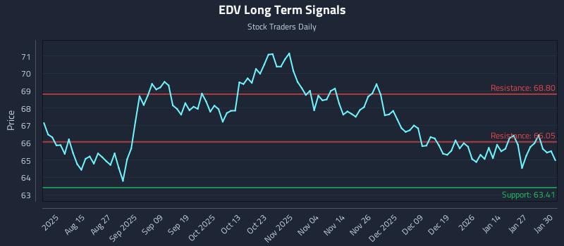 EDV Long Term Analysis for February 2 2026