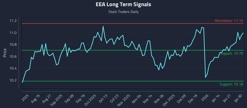 EEA Long Term Analysis for February 2 2026