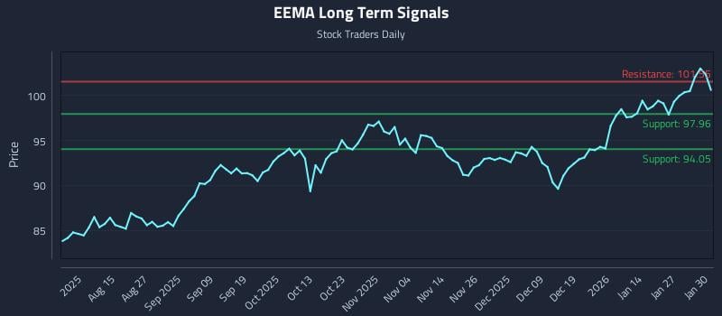 EEMA Long Term Analysis for February 2 2026