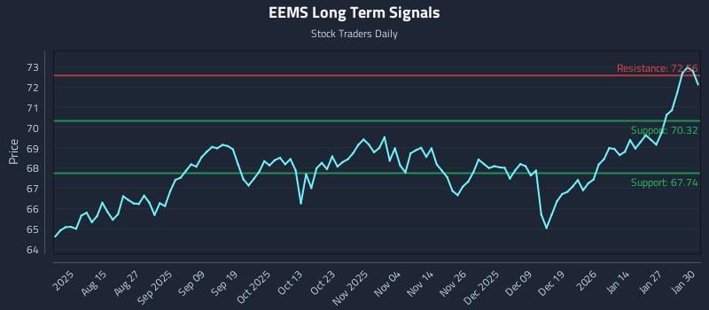 EEMS Long Term Analysis for February 2 2026 EEMS Long Term Analysis for February 2 2026