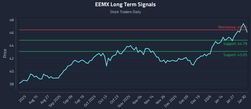 EEMX Long Term Analysis for February 2 2026 EEMX Long Term Analysis for February 2 2026