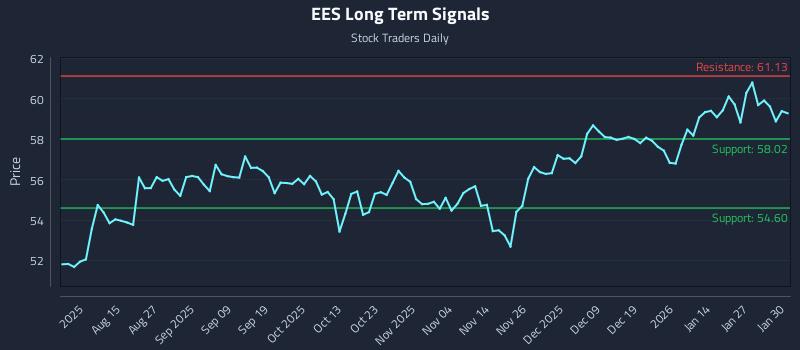 EES Long Term Analysis for February 2 2026 EES Long Term Analysis for February 2 2026