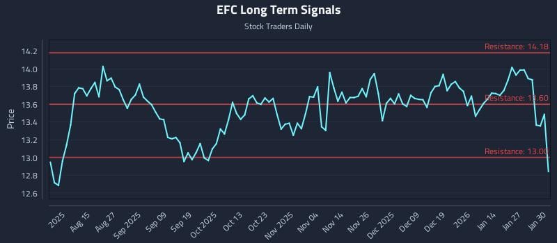 EFC Long Term Analysis for February 2 2026 EFC Long Term Analysis for February 2 2026
