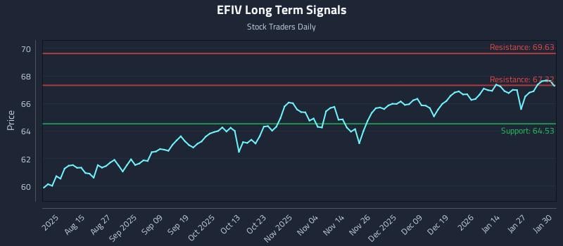 EFIV Long Term Analysis for February 2 2026 EFIV Long Term Analysis for February 2 2026