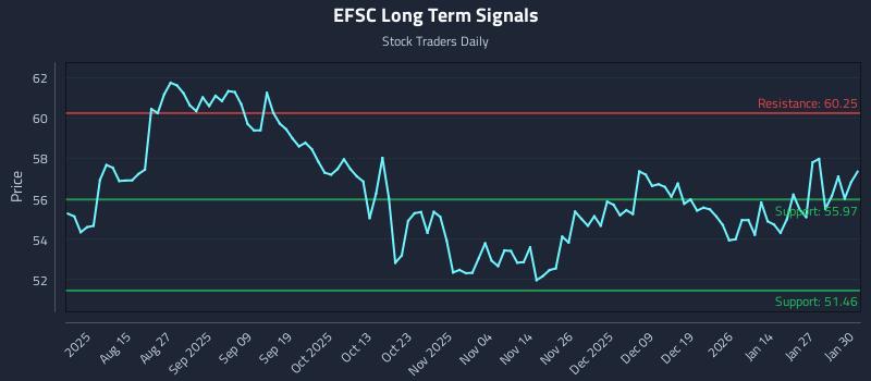 EFSC Long Term Analysis for February 2 2026 EFSC Long Term Analysis for February 2 2026