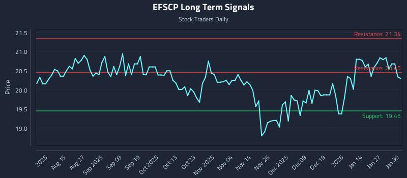 EFSCP Long Term Analysis for February 2 2026 EFSCP Long Term Analysis for February 2 2026