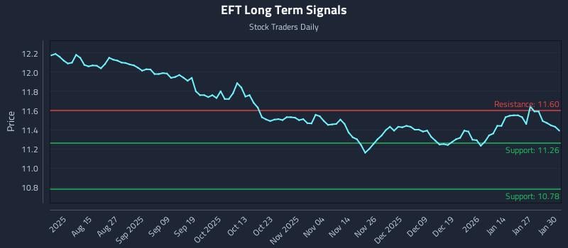 EFT Long Term Analysis for February 2 2026