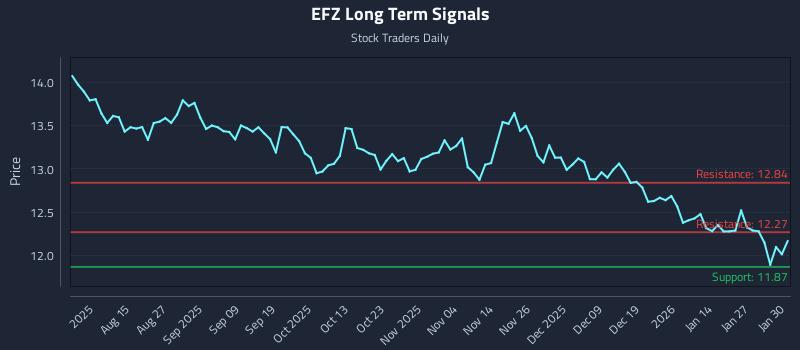 EFZ Long Term Analysis for February 2 2026