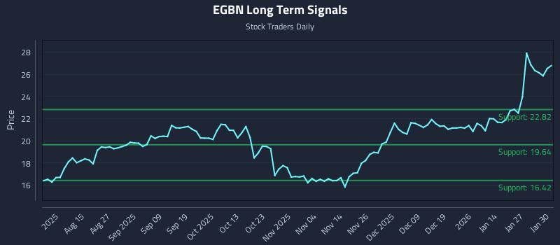 EGBN Long Term Analysis for February 2 2026