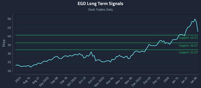 EGO Long Term Analysis for February 2 2026