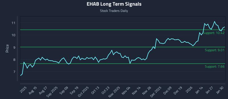EHAB Long Term Analysis for February 2 2026