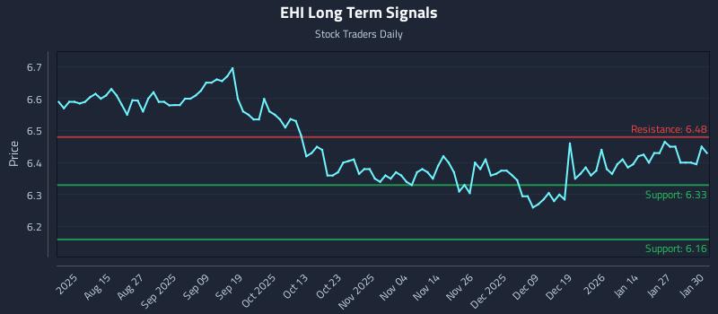 EHI Long Term Analysis for February 2 2026
