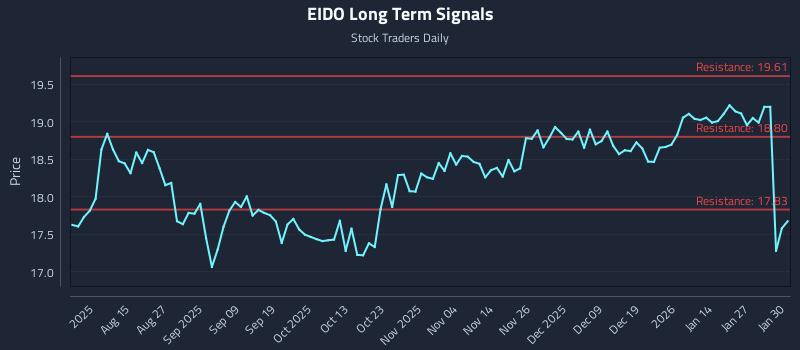 EIDO Long Term Analysis for February 2 2026 EIDO Long Term Analysis for February 2 2026