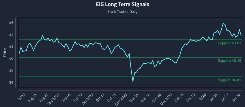 EIG Long Term Analysis for February 2 2026
